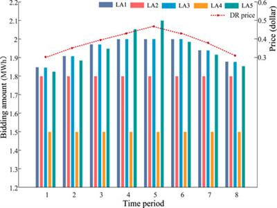 Joint game-theoretical optimization for load aggregators in demand response market considering the breach of residential consumers